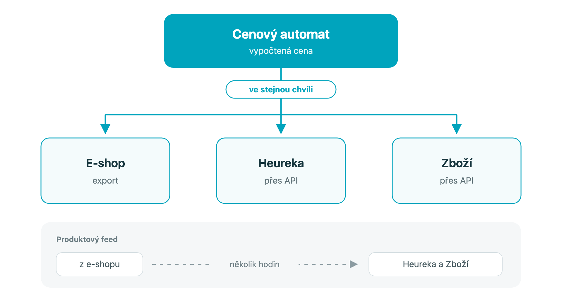 Vypočtená cena odchází ve stejnou chvíli do e-shopu a přes API do Heureky a Zboží. Produktový feed dorazí až za několik hodin.